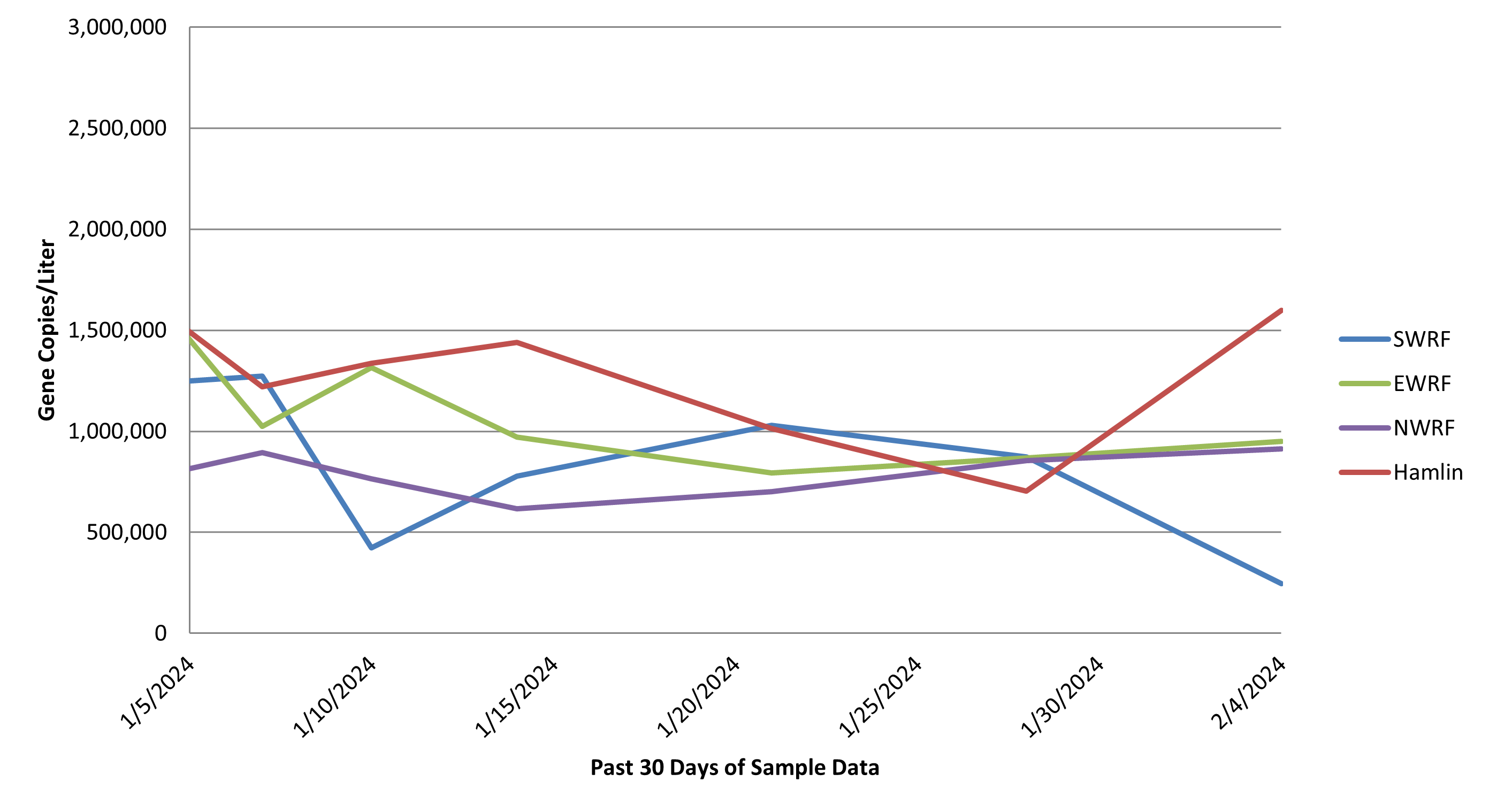 Graph - Past 30 Days of Sample Data - As of February 4, 2024